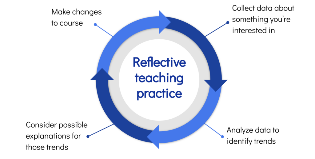 a circular diagram representing the cycle of reflective teaching practice